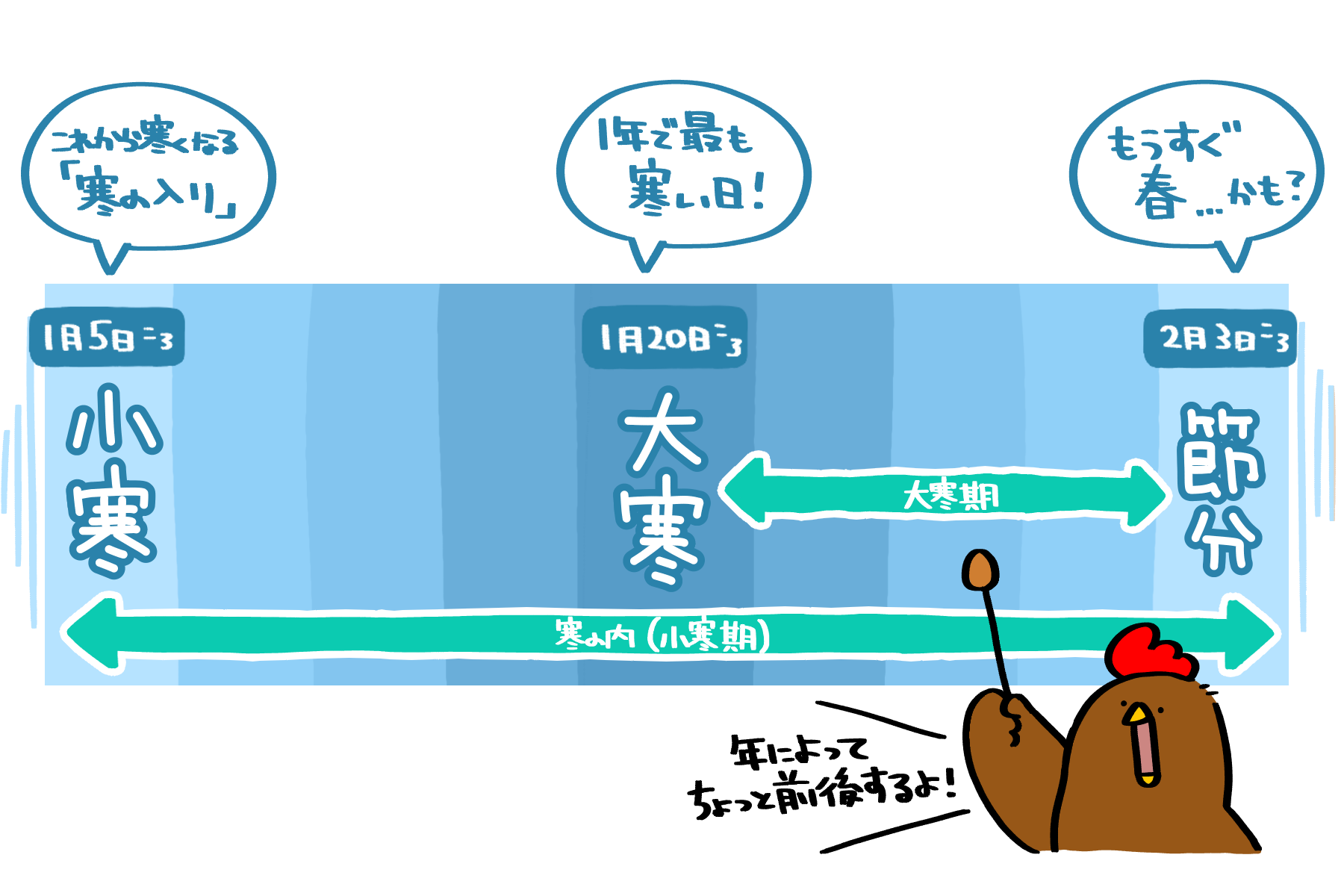「寒の時期(寒の内)」っていつ? | トリまみれイラスト